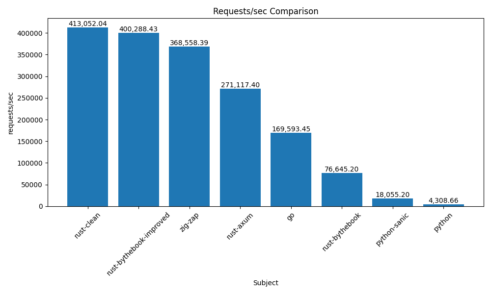 /HEIG_ZIG/images/req_per_sec_graph.png