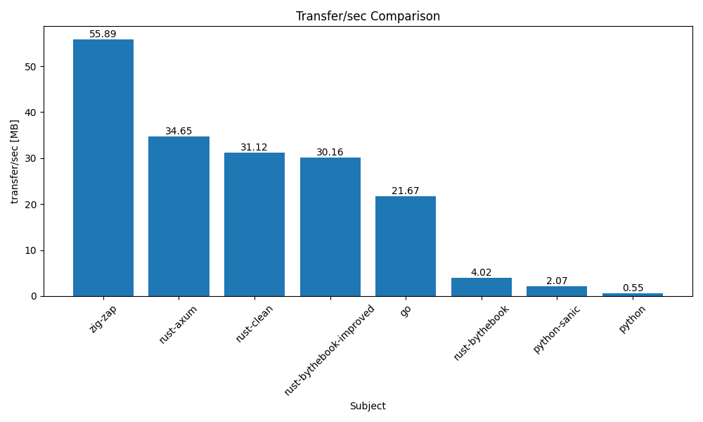 /HEIG_ZIG/images/xfer_per_sec_graph.png